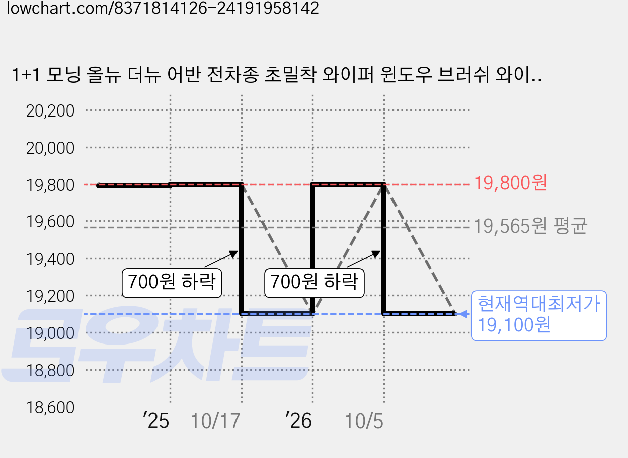 1+1 모닝 올뉴 더뉴 어반 전차종 초밀착 와이퍼 윈도우 브러쉬 와이퍼블레이드, SDT-모닝TA(11-17)550+400/A 가격 변동 차트, 현재가 19,100원, 역대최저가