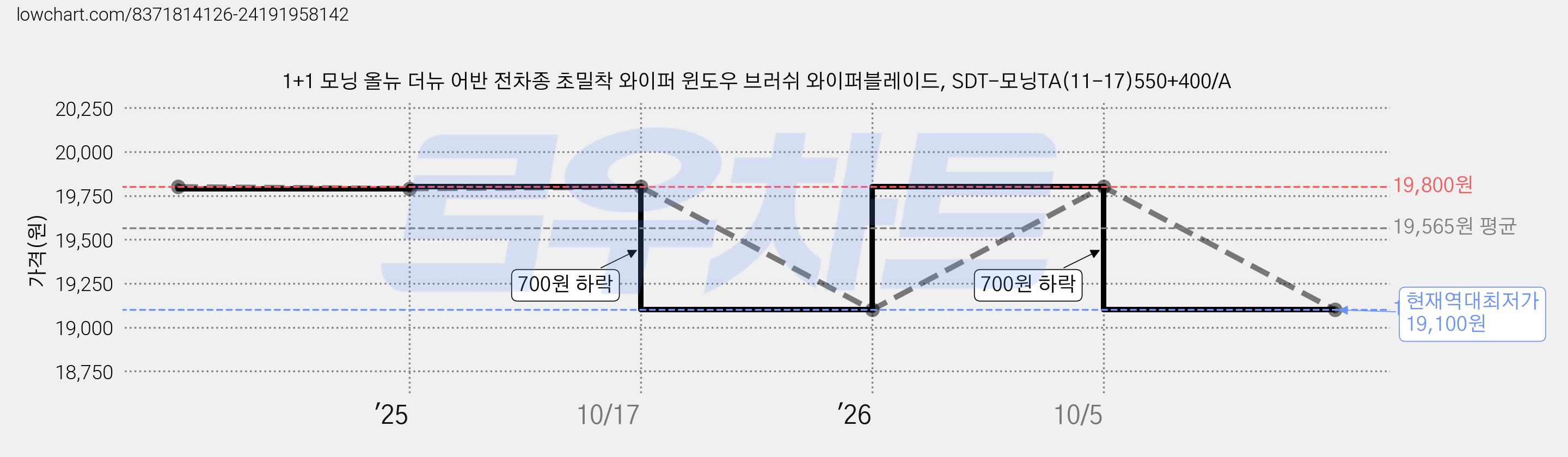 1+1 모닝 올뉴 더뉴 어반 전차종 초밀착 와이퍼 윈도우 브러쉬 와이퍼블레이드, SDT-모닝TA(11-17)550+400/A 가격 변동 차트, 현재가 19,100원, 역대최저가