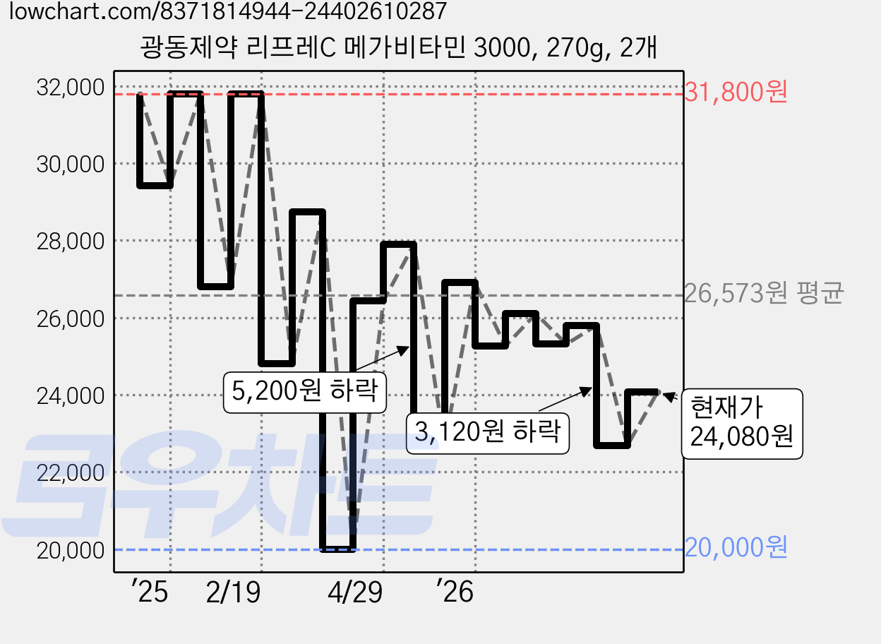 광동제약 리프레C 메가비타민 3000, 270g, 2개 가격 변동 차트, 현재가 24,080원, 관측 최저가 20,000원