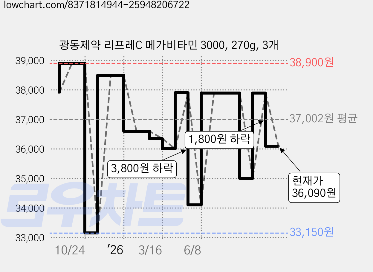 광동제약 리프레C 메가비타민 3000, 270g, 3개 가격 변동 차트, 현재가 36,090원, 관측 최저가 33,150원