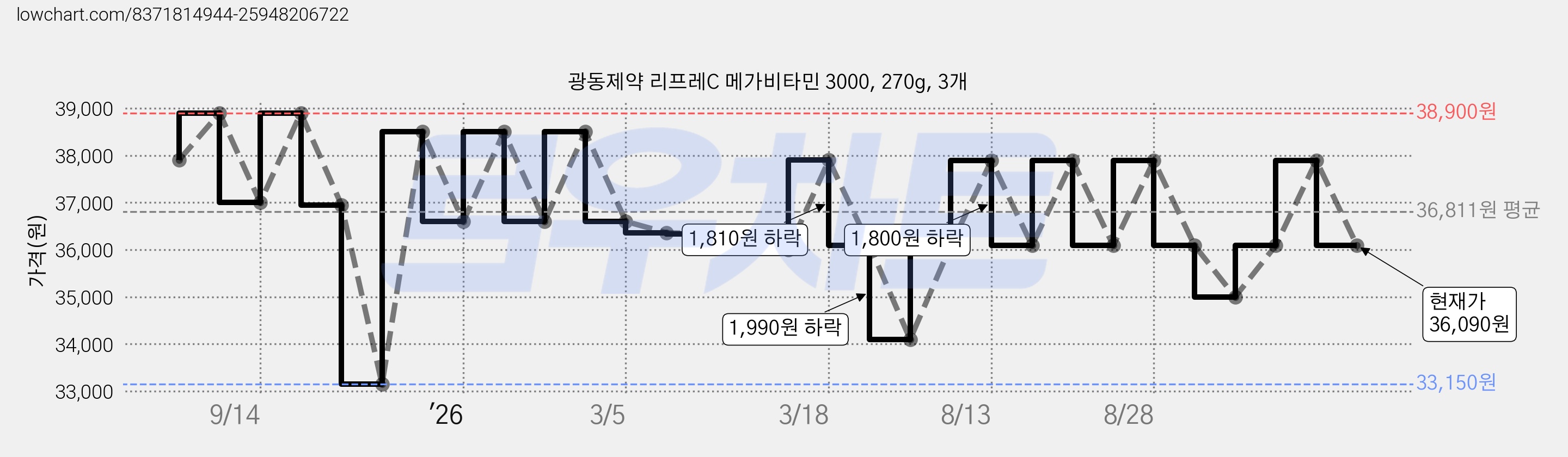 광동제약 리프레C 메가비타민 3000, 270g, 3개 가격 변동 차트, 현재가 36,090원, 관측 최저가 33,150원