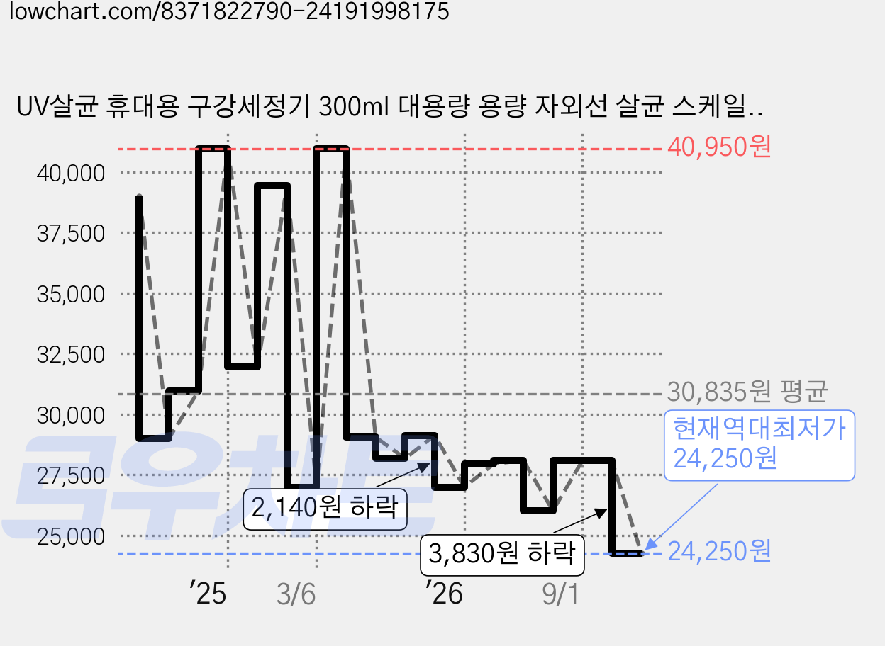 UV살균 휴대용 구강세정기 300ml 대용량 용량 자외선 살균 스케일링 맥동 수압 4개 교체 노즐 포함, Black-F600, F600 가격 변동 차트, 현재가 24,250원, 역대최저가