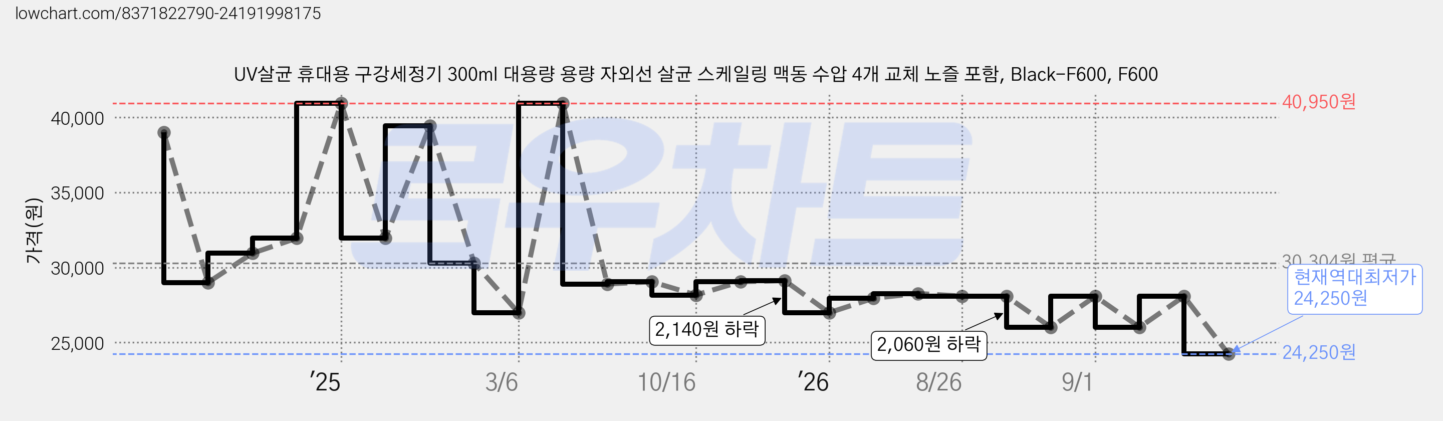 UV살균 휴대용 구강세정기 300ml 대용량 용량 자외선 살균 스케일링 맥동 수압 4개 교체 노즐 포함, Black-F600, F600 가격 변동 차트, 현재가 24,250원, 역대최저가