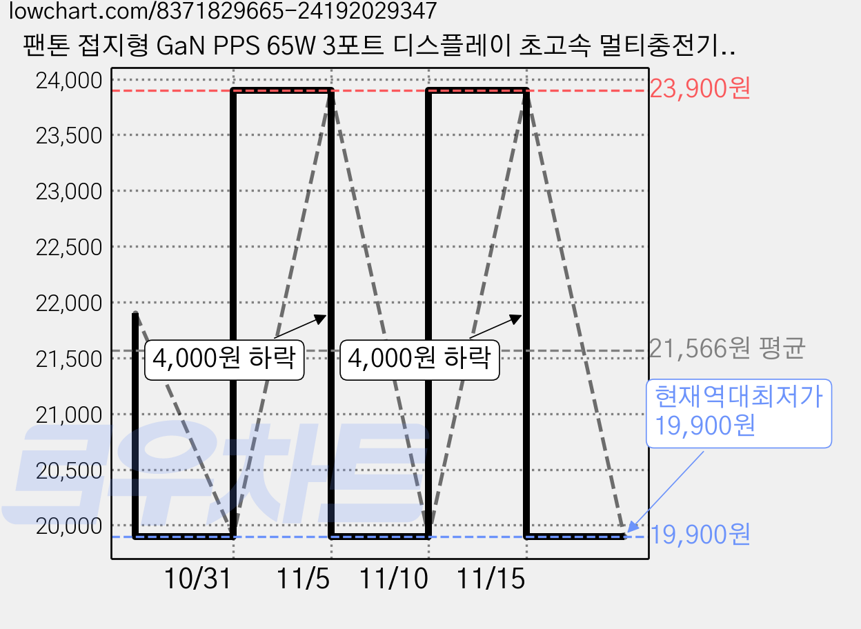 팬톤 접지형 GaN PPS 65W 3포트 디스플레이 초고속 멀티충전기 PD65WGN, 1개, 그레이 가격 변동 차트, 현재가 19,900원, 역대최저가