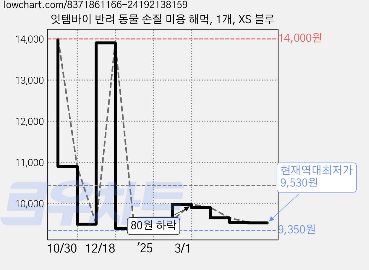 잇템바이 반려 동물 손질 미용 해먹, 1개, XS 블루 가격 변동 차트, 현재가 9,530원, 역대최저가