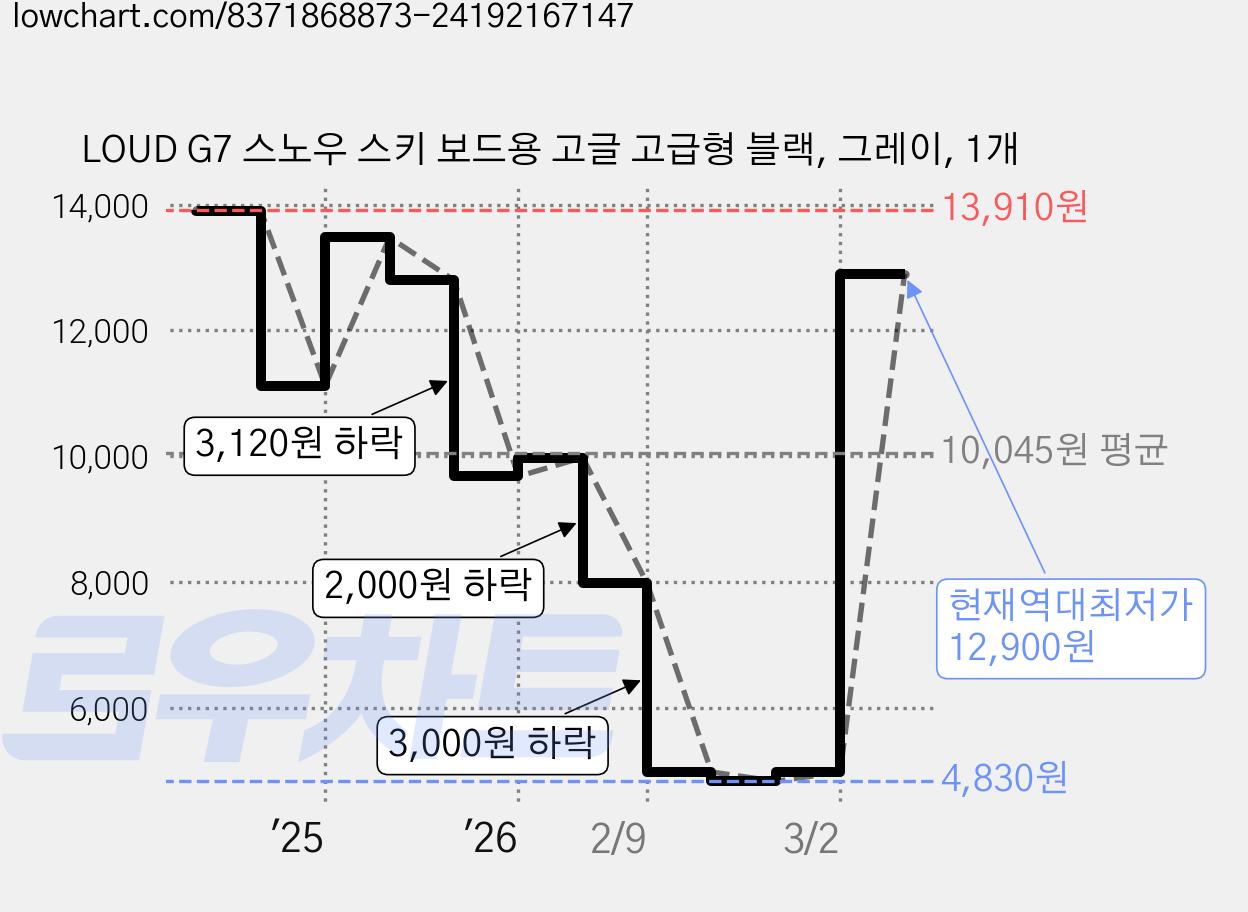 LOUD G7 스노우 스키 보드용 고글 고급형 블랙, 그레이, 1개 가격 변동 차트, 현재가 12,900원, 역대최저가