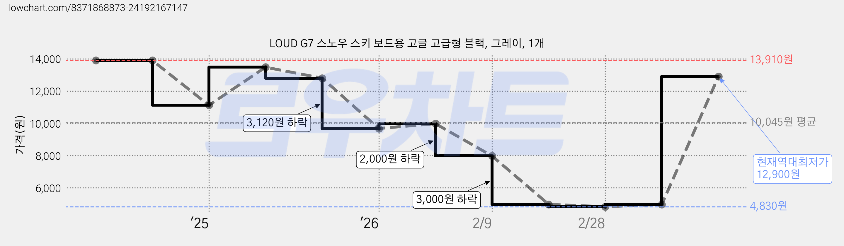 LOUD G7 스노우 스키 보드용 고글 고급형 블랙, 그레이, 1개 가격 변동 차트, 현재가 12,900원, 역대최저가