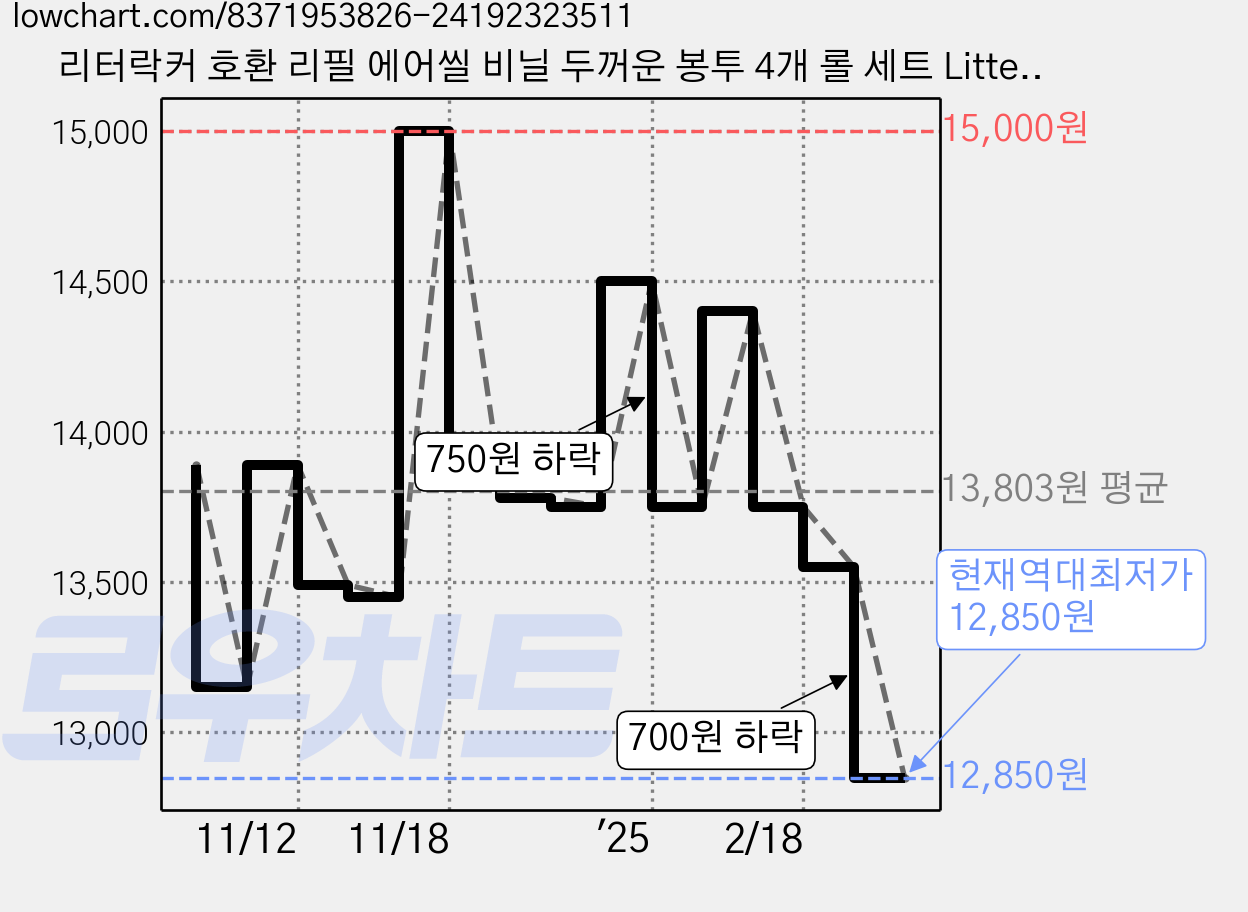 리터락커 호환 리필 에어씰 비닐 두꺼운 봉투 4개 롤 세트 Litterlocker, 두꺼움 가격 변동 차트, 현재가 12,850원, 역대최저가