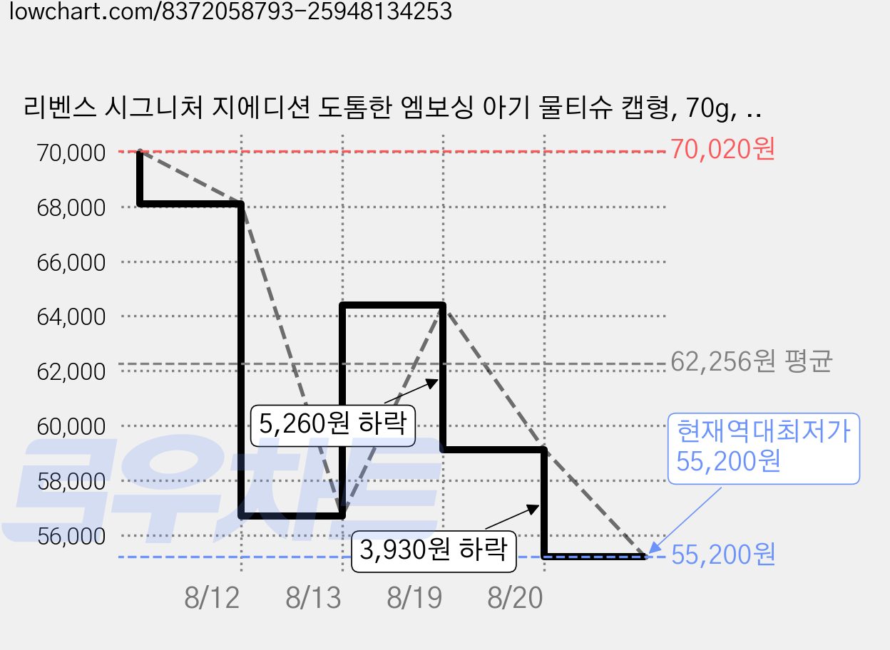 리벤스 시그니처 지에디션 도톰한 엠보싱 아기 물티슈 캡형, 70g, 70매, 60개 가격 변동 차트, 현재가 55,200원, 역대최저가