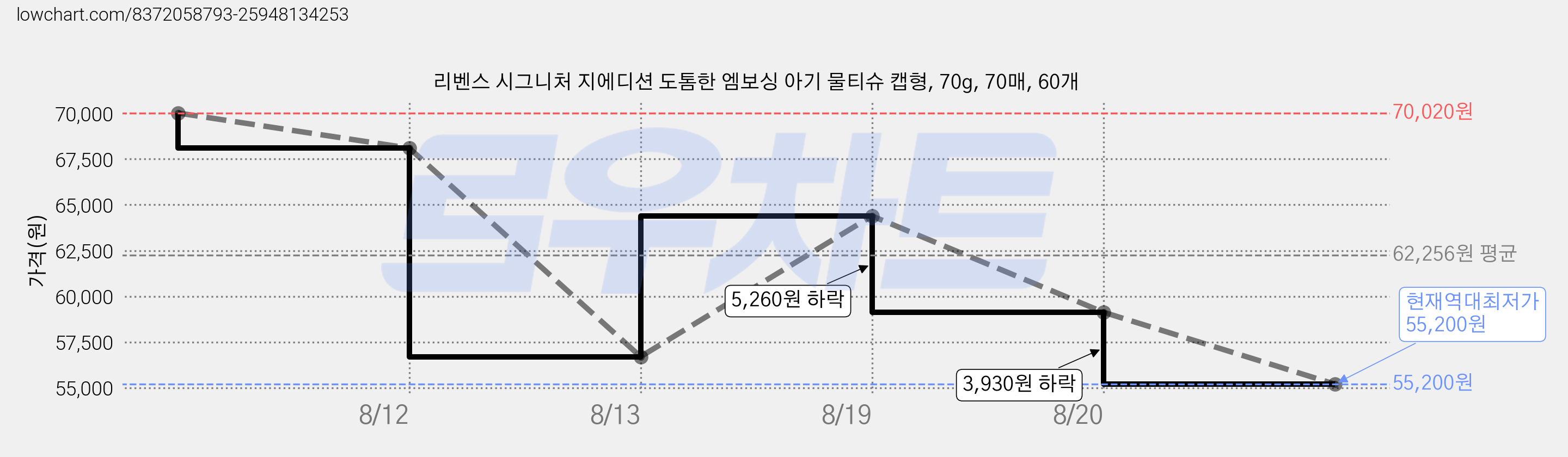 리벤스 시그니처 지에디션 도톰한 엠보싱 아기 물티슈 캡형, 70g, 70매, 60개 가격 변동 차트, 현재가 55,200원, 역대최저가