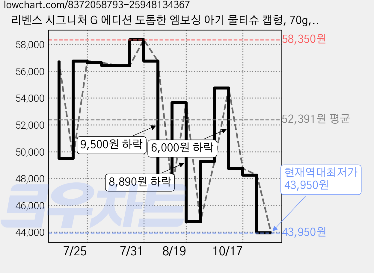 리벤스 시그니처 G 에디션 도톰한 엠보싱 아기 물티슈 캡형, 70g, 70매, 50개 가격 변동 차트, 현재가 43,950원, 역대최저가