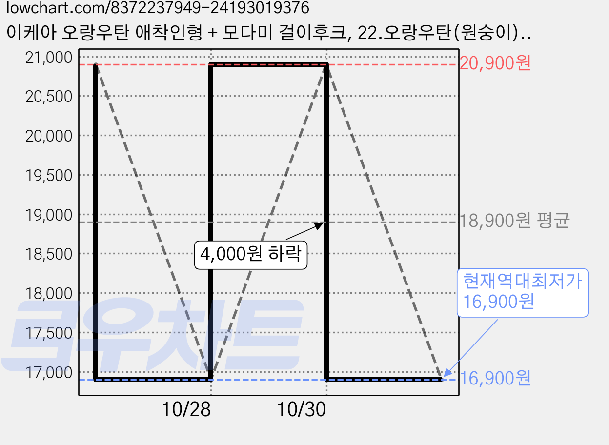 이케아 오랑우탄 애착인형 + 모다미 걸이후크, 22.오랑우탄(원숭이)-대형/66cm + 후크, 1세트 가격 변동 차트, 현재가 16,900원, 역대최저가