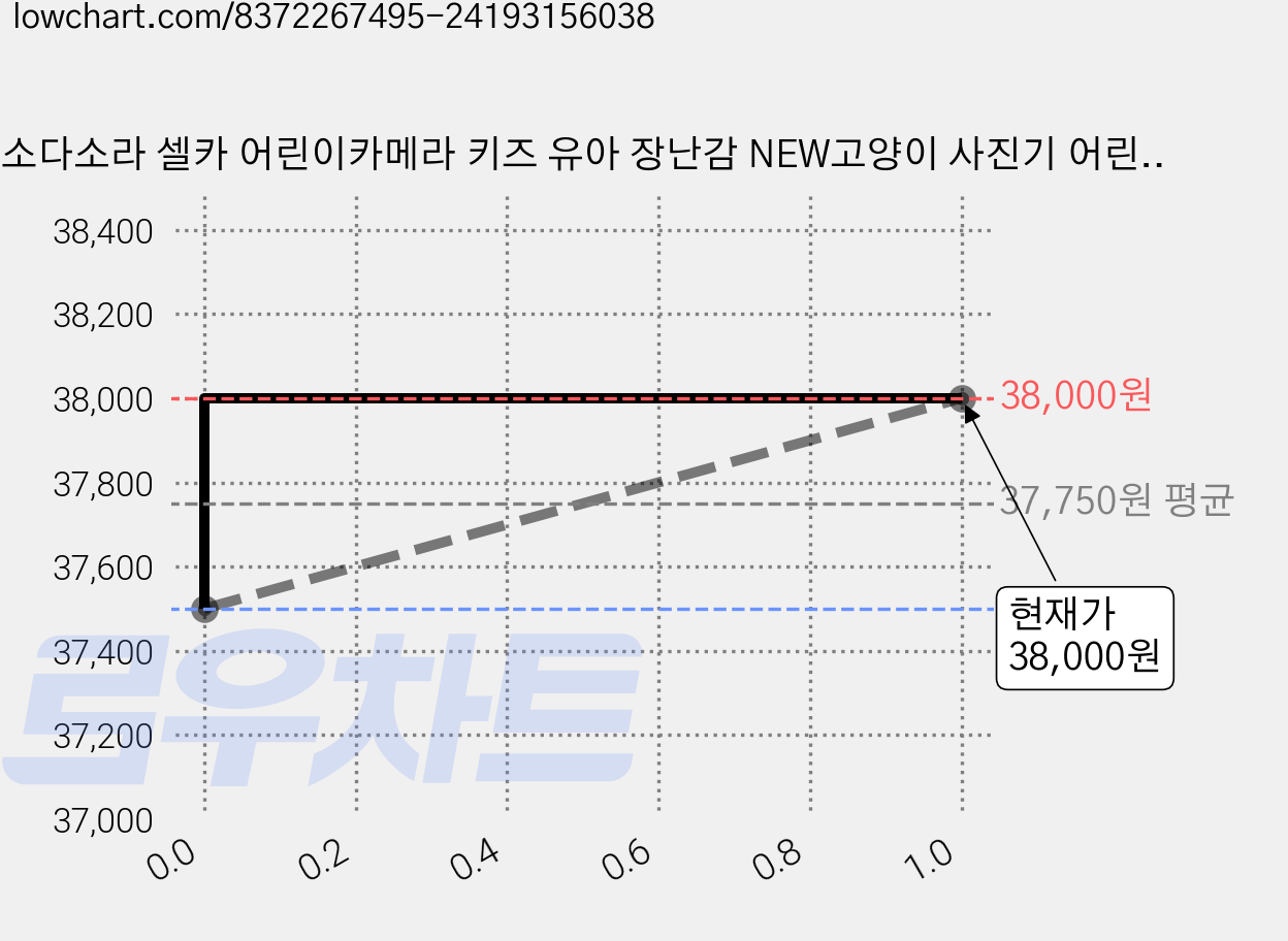 소다소라 셀카 어린이카메라 키즈 유아 장난감 NEW고양이 사진기 어린이용 (SD카드+카드리더기+스티커사은품증정), NEW셀카블루고양이 가격 변동 차트, 현재가 38,000원, 관측 최저가 37,500원