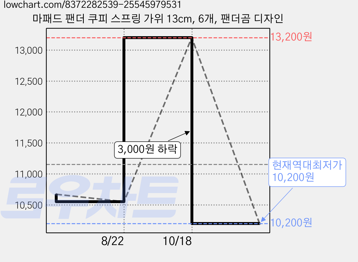 마패드 팬더 쿠피 스프링 가위 13cm, 6개, 팬더곰 디자인 가격 변동 차트, 현재가 10,200원, 역대최저가