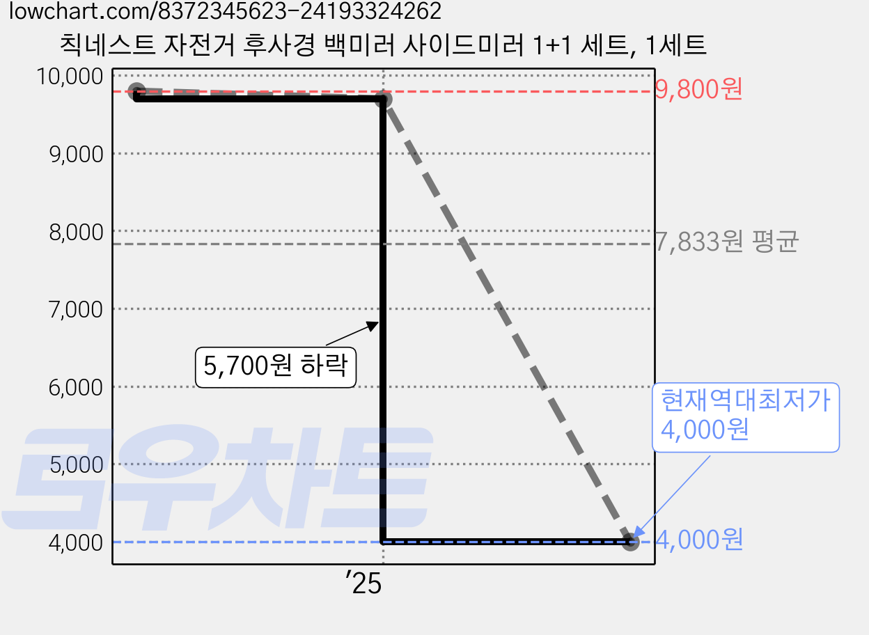 칙네스트 자전거 후사경 백미러 사이드미러 1+1 세트, 1세트 가격 변동 차트, 현재가 4,000원, 역대최저가