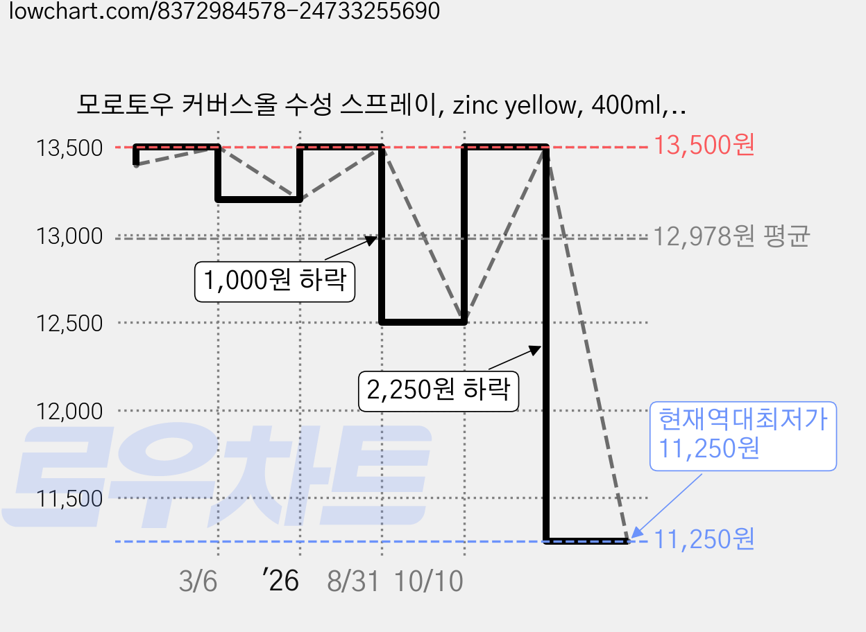 모로토우 커버스올 수성 스프레이, zinc yellow, 400ml, 1개 가격 변동 차트, 현재가 11,250원, 역대최저가