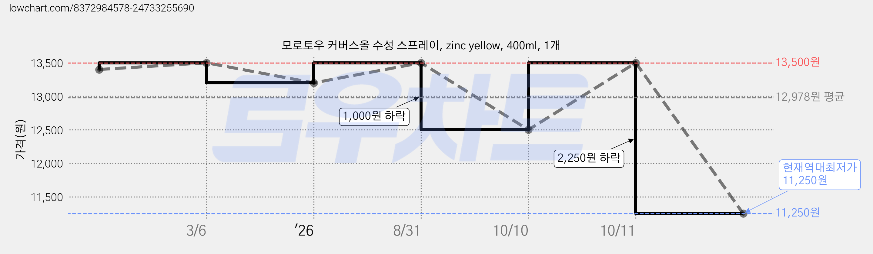 모로토우 커버스올 수성 스프레이, zinc yellow, 400ml, 1개 가격 변동 차트, 현재가 11,250원, 역대최저가