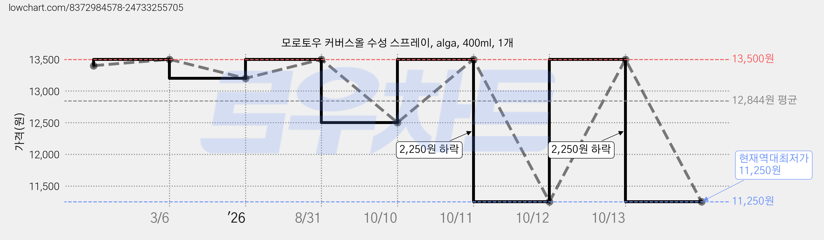 모로토우 커버스올 수성 스프레이, alga, 400ml, 1개 가격 변동 차트, 현재가 11,250원, 역대최저가