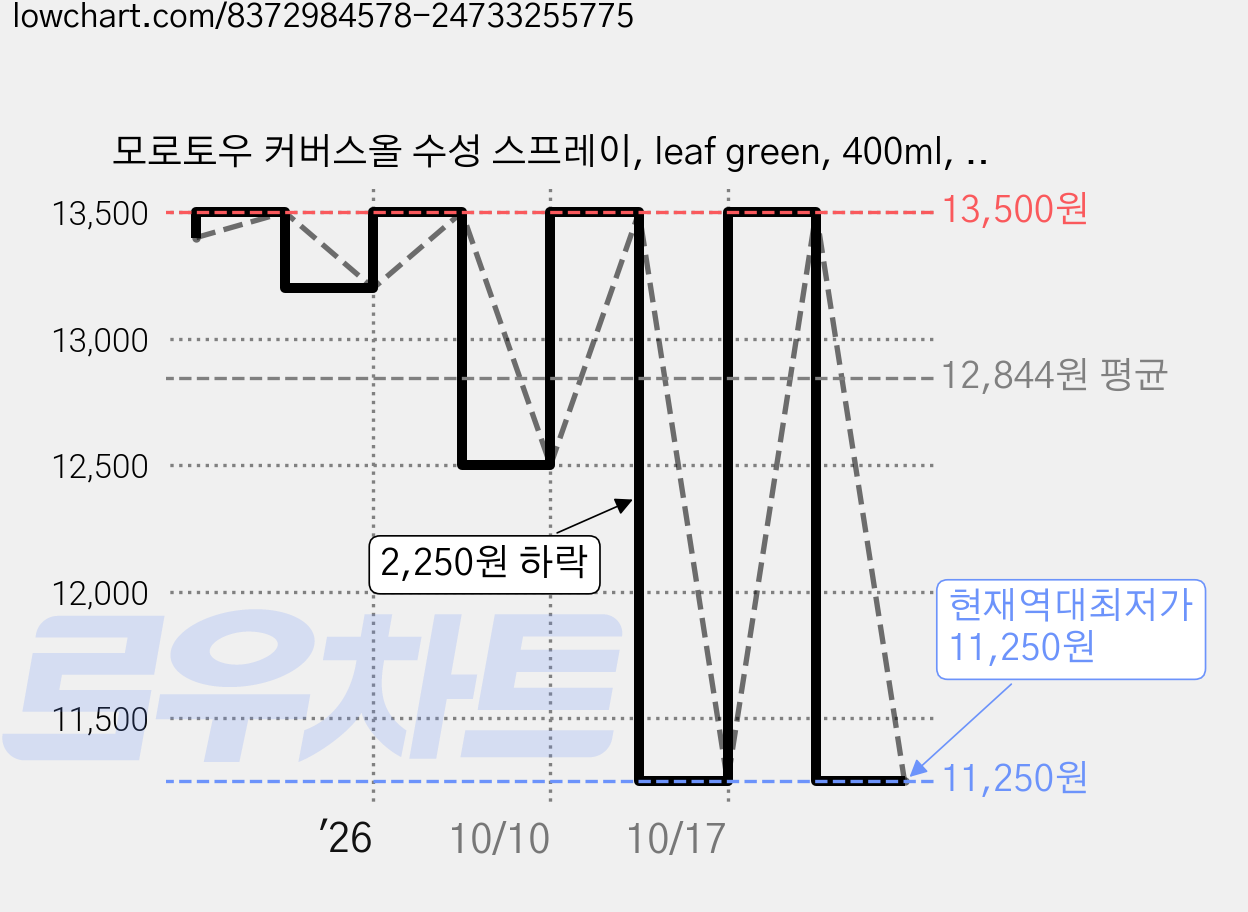 모로토우 커버스올 수성 스프레이, leaf green, 400ml, 1개 가격 변동 차트, 현재가 11,250원, 역대최저가