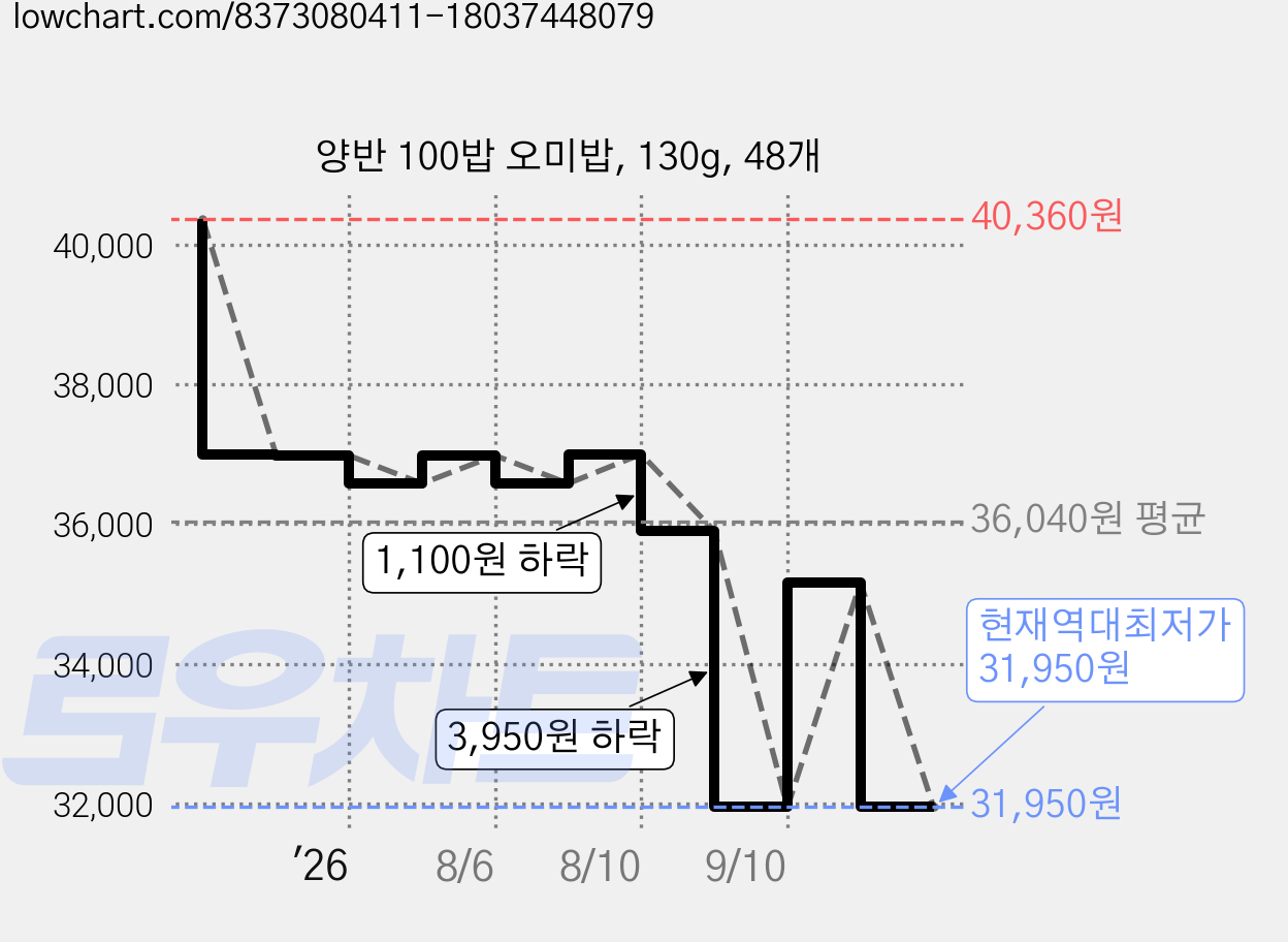 양반 100밥 오미밥, 130g, 48개 가격 변동 차트, 현재가 31,950원, 역대최저가