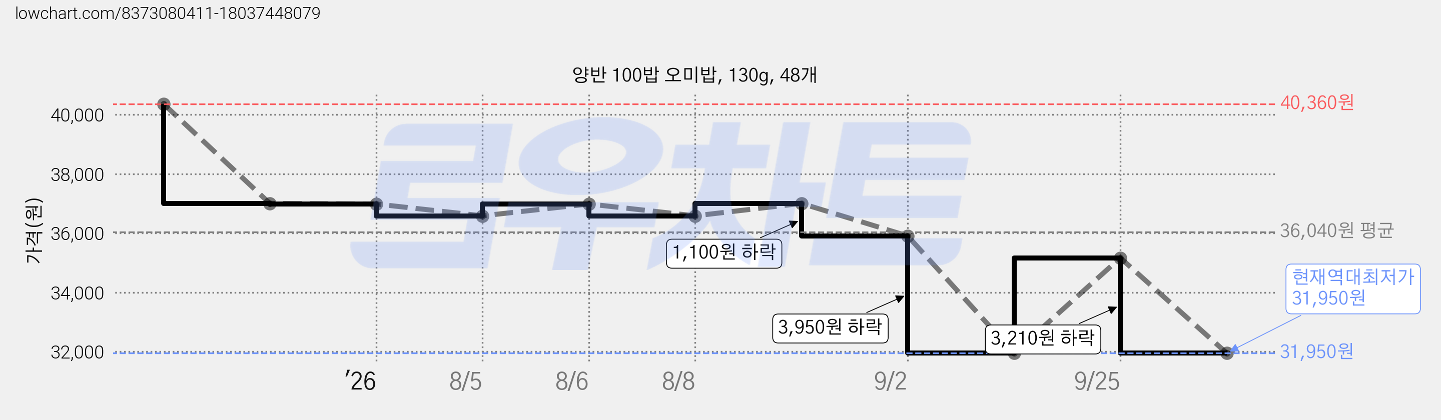 양반 100밥 오미밥, 130g, 48개 가격 변동 차트, 현재가 31,950원, 역대최저가