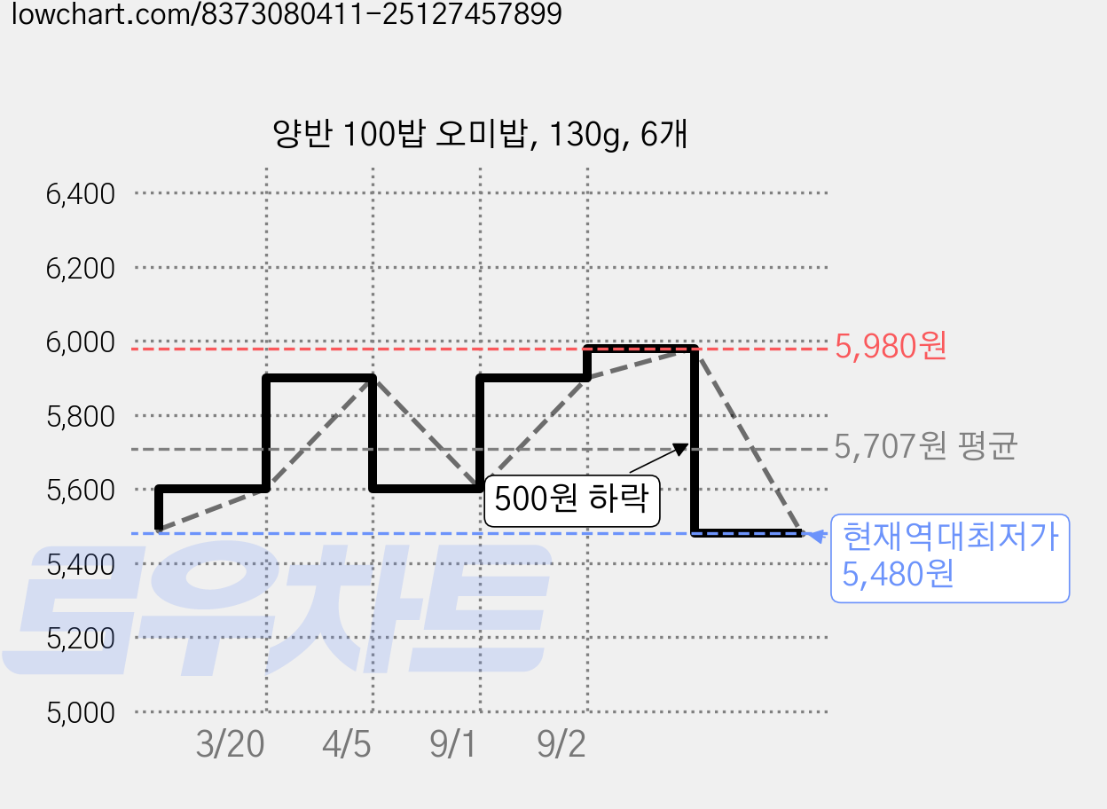 양반 100밥 오미밥, 130g, 6개 가격 변동 차트, 현재가 5,480원, 역대최저가