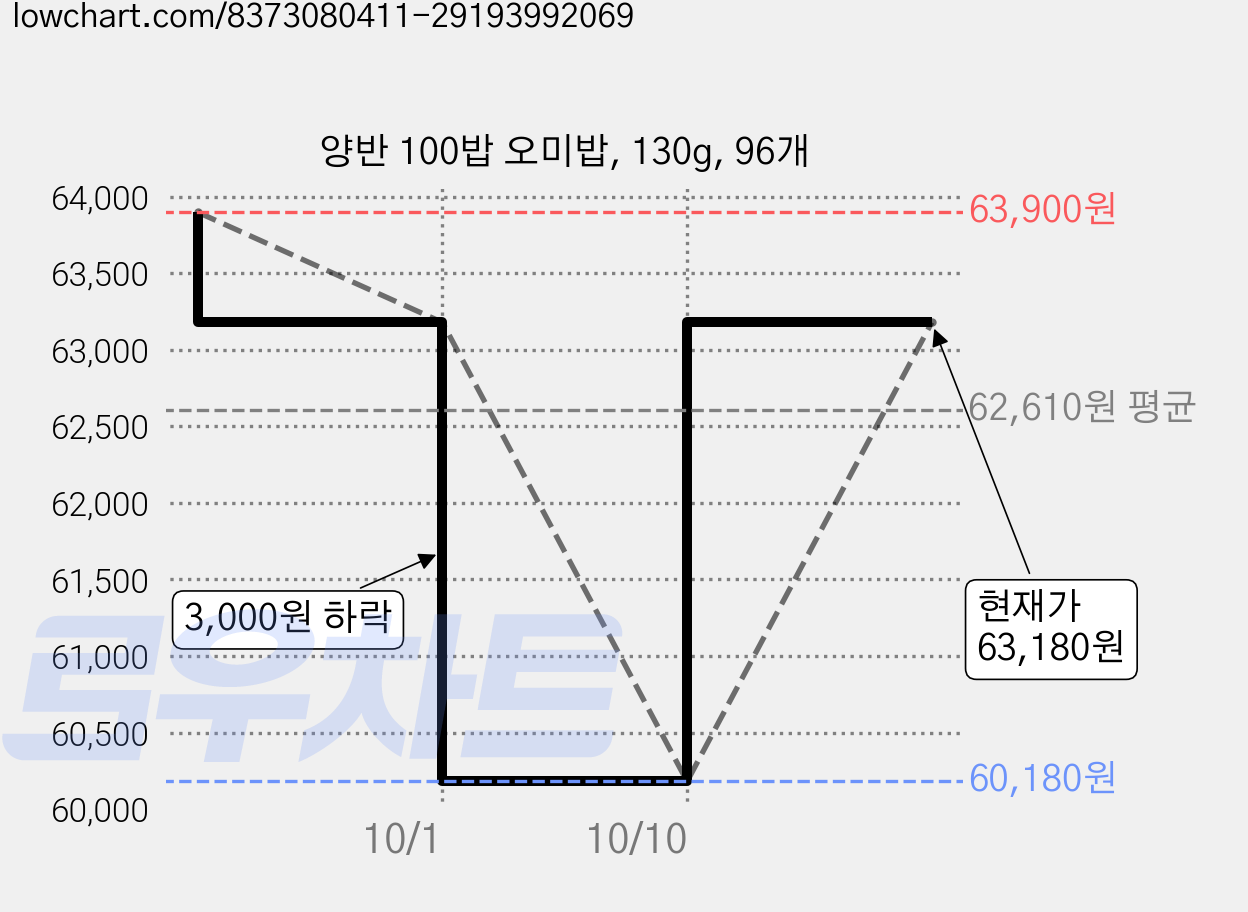 양반 100밥 오미밥, 130g, 96개 가격 변동 차트, 현재가 63,180원, 관측 최저가 60,180원