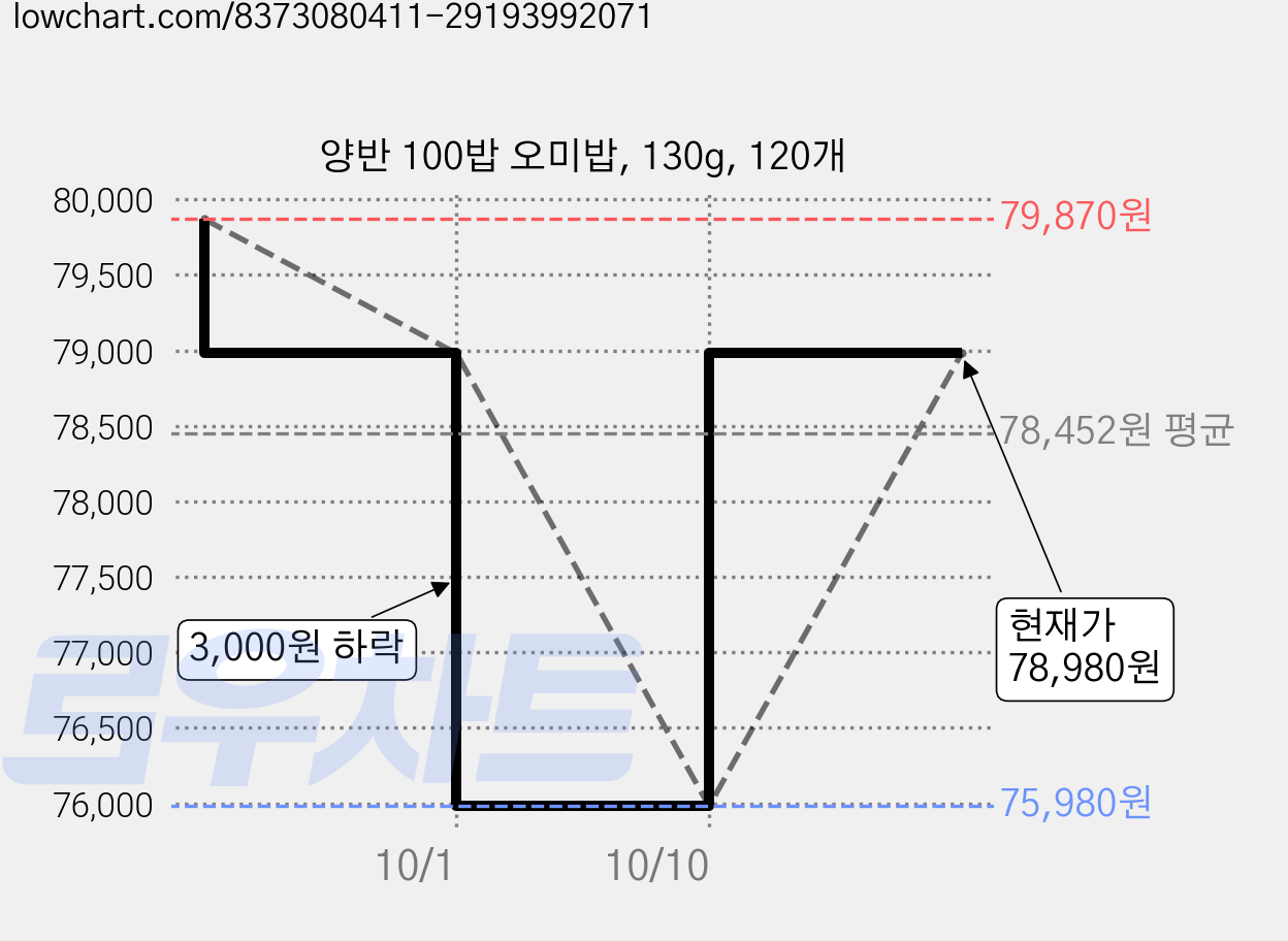 양반 100밥 오미밥, 130g, 120개 가격 변동 차트, 현재가 78,980원, 관측 최저가 75,980원