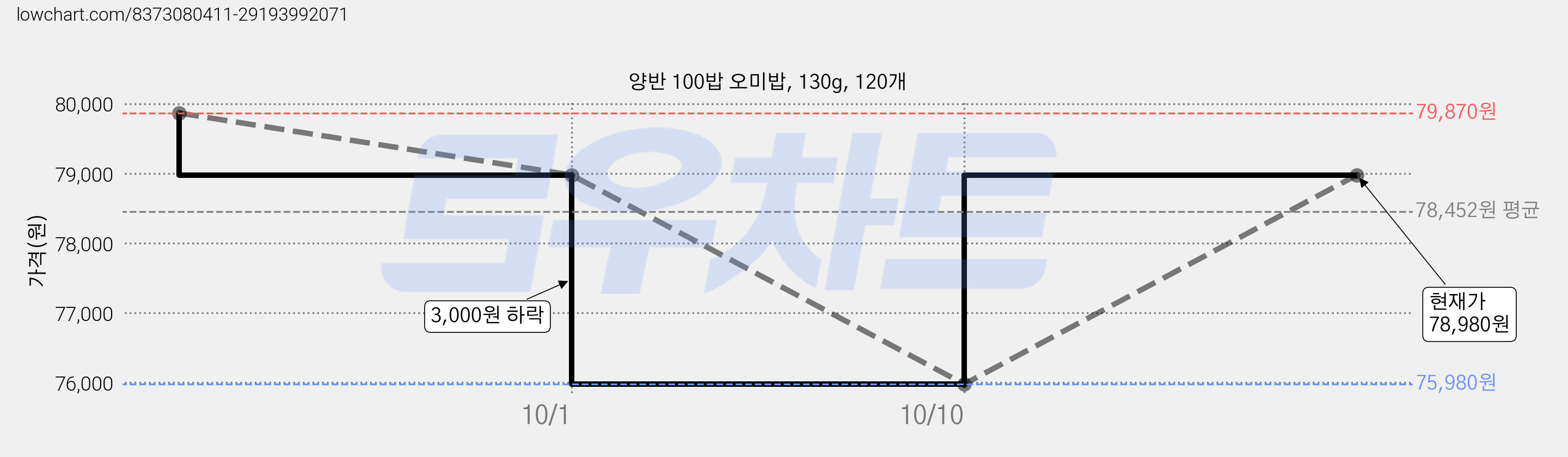 양반 100밥 오미밥, 130g, 120개 가격 변동 차트, 현재가 78,980원, 관측 최저가 75,980원