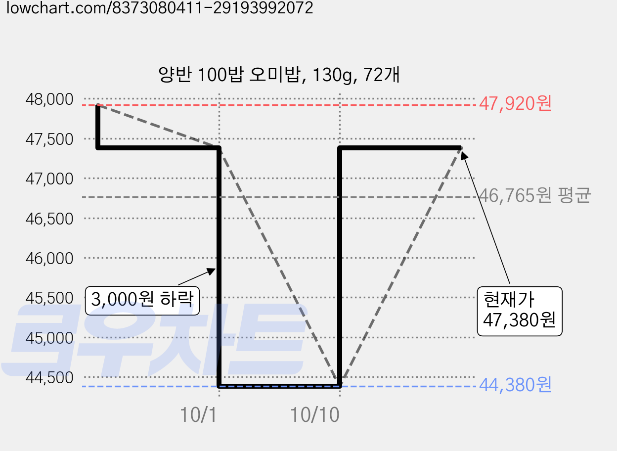양반 100밥 오미밥, 130g, 72개 가격 변동 차트, 현재가 47,380원, 관측 최저가 44,380원