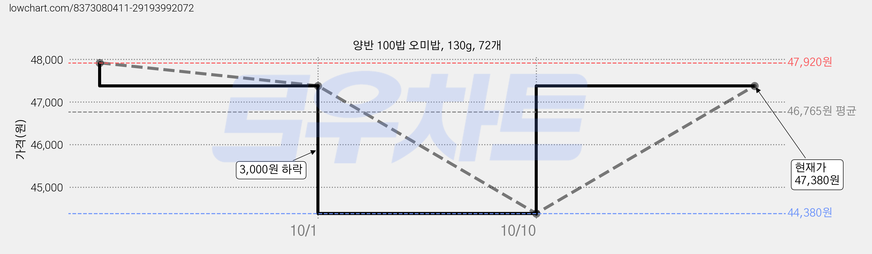 양반 100밥 오미밥, 130g, 72개 가격 변동 차트, 현재가 47,380원, 관측 최저가 44,380원