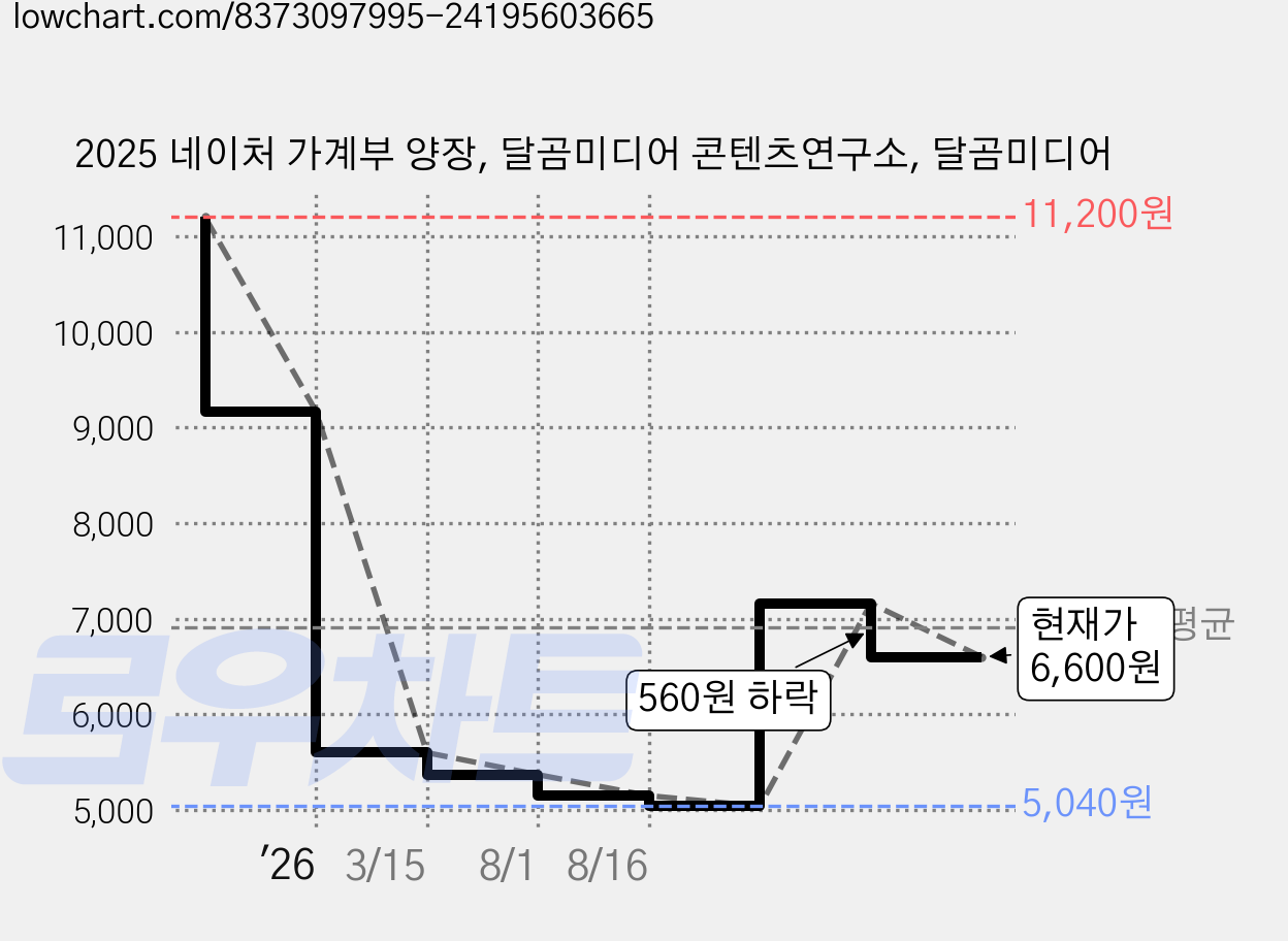 2025 네이처 가계부 양장, 달곰미디어 콘텐츠연구소, 달곰미디어 가격 변동 차트, 현재가 6,600원, 관측 최저가 5,040원