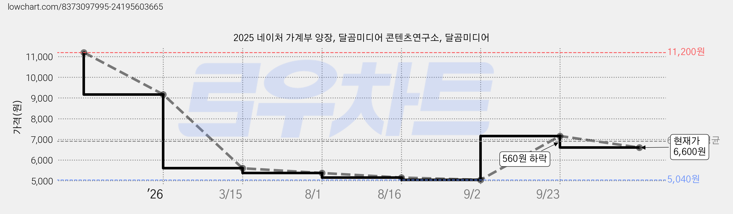 2025 네이처 가계부 양장, 달곰미디어 콘텐츠연구소, 달곰미디어 가격 변동 차트, 현재가 6,600원, 관측 최저가 5,040원