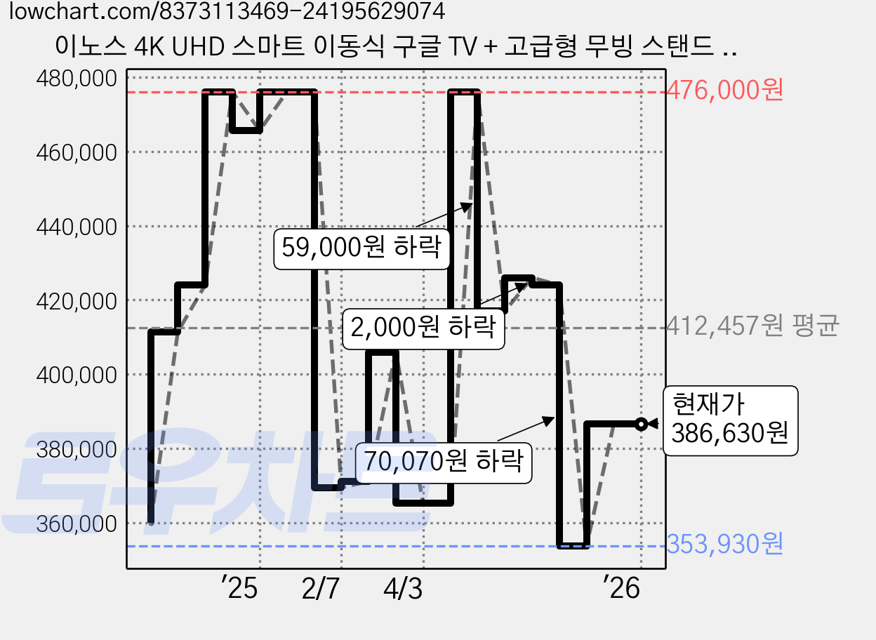 이노스 4K UHD 스마트 이동식 구글 TV + 고급형 무빙 스탠드 세트, 108cm(43인치), 이노스 삼탠바이미 43 UHD 고급형 화이트, 스탠드형, 고객직접설치 가격 변동 차트, 현재가 386,630원, 관측 최저가 353,930원