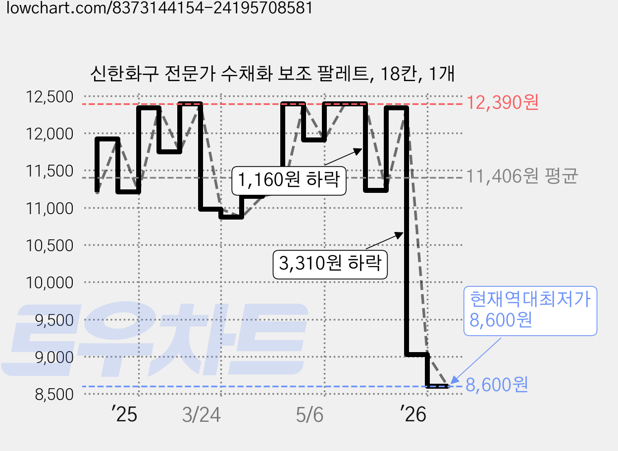 신한화구 전문가 수채화 보조 팔레트, 18칸, 1개 가격 변동 차트, 현재가 8,600원, 역대최저가