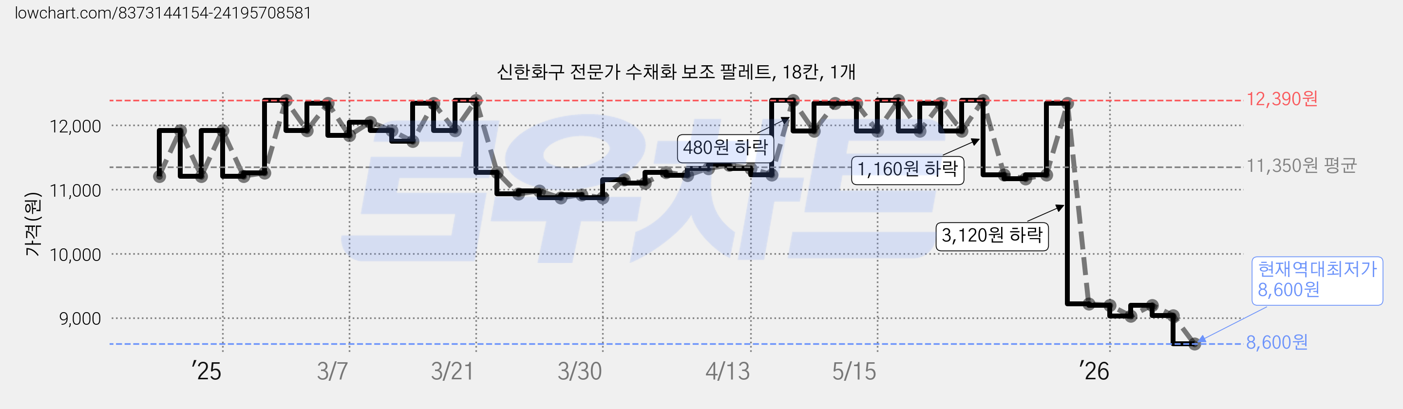 신한화구 전문가 수채화 보조 팔레트, 18칸, 1개 가격 변동 차트, 현재가 8,600원, 역대최저가