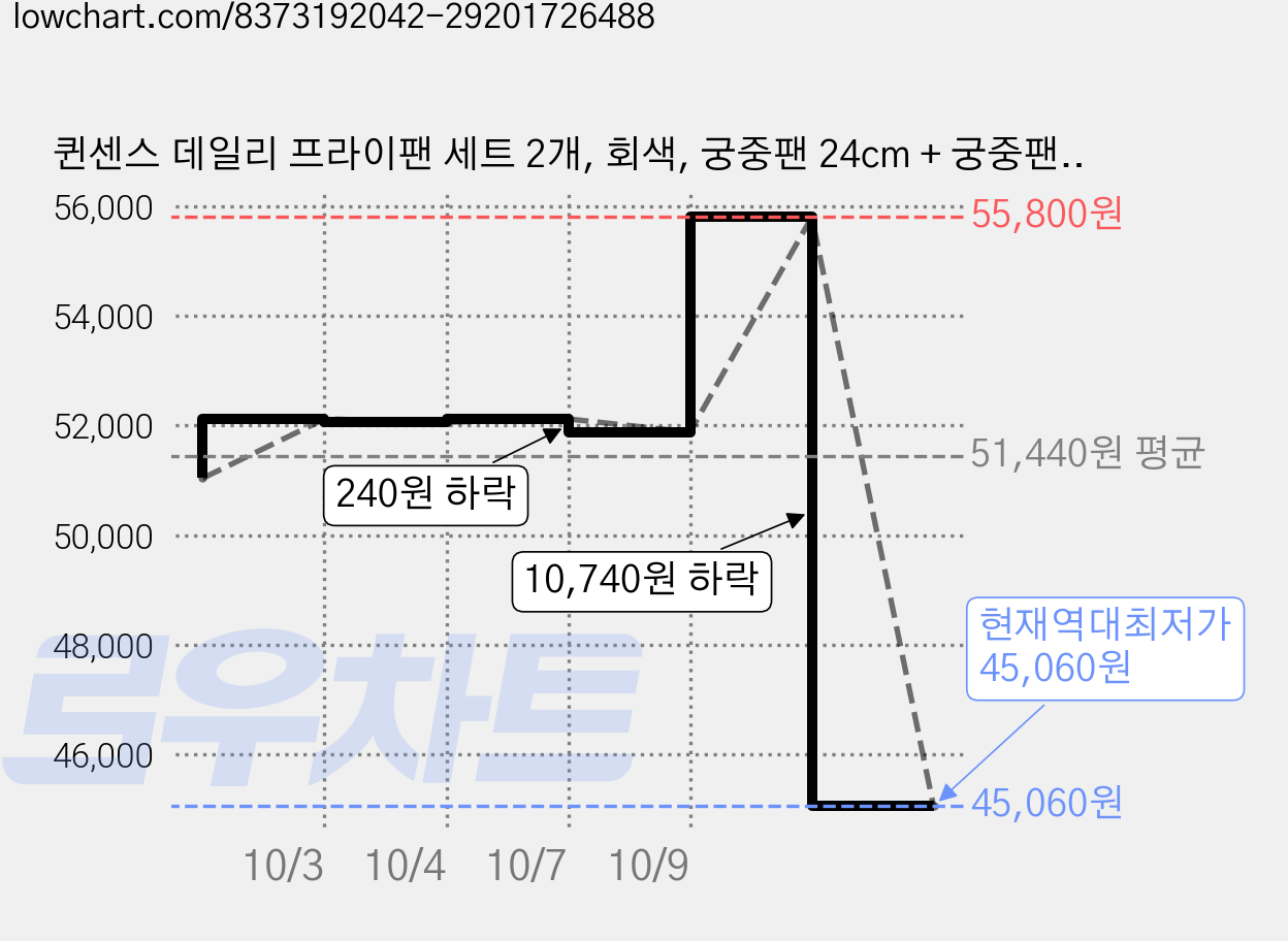 퀸센스 데일리 프라이팬 세트 2개, 회색, 궁중팬 24cm + 궁중팬 24cm, 2세트 가격 변동 차트, 현재가 45,060원, 역대최저가