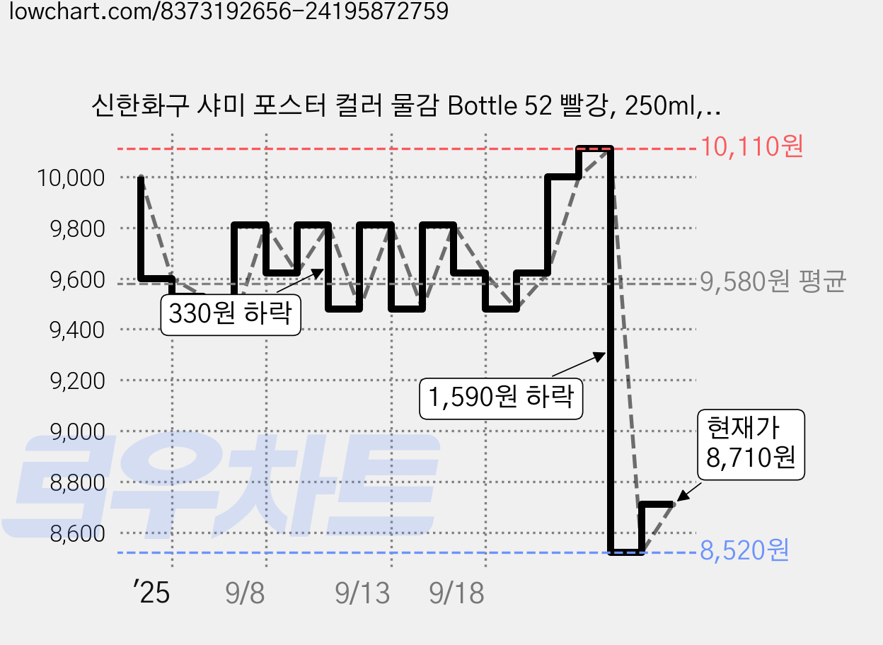신한화구 샤미 포스터 컬러 물감 Bottle 52 빨강, 250ml, 1색 가격 변동 차트, 현재가 8,710원, 관측 최저가 8,520원