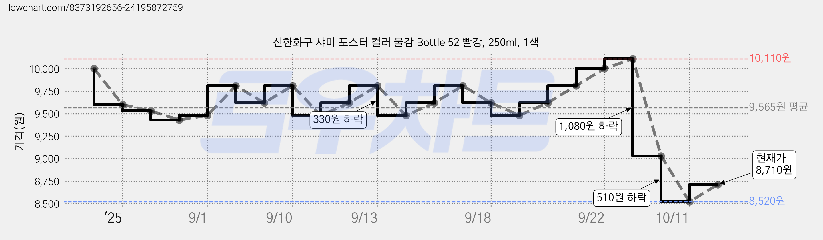 신한화구 샤미 포스터 컬러 물감 Bottle 52 빨강, 250ml, 1색 가격 변동 차트, 현재가 8,710원, 관측 최저가 8,520원