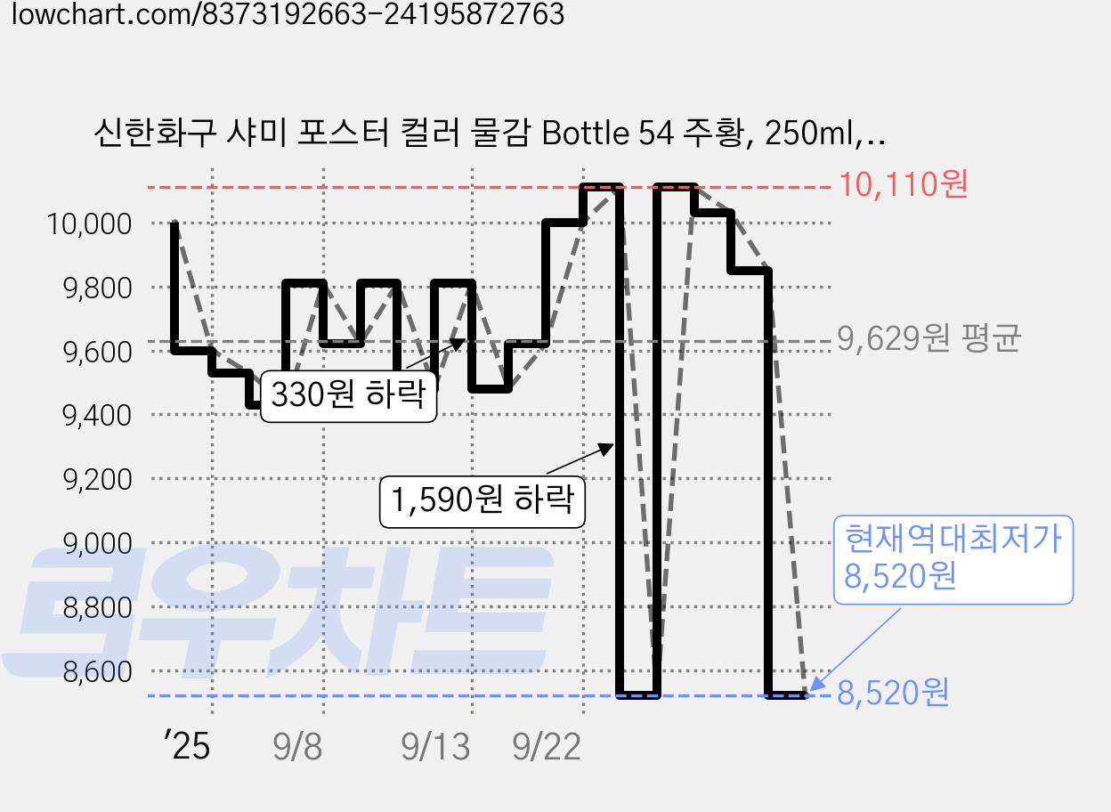 신한화구 샤미 포스터 컬러 물감 Bottle 54 주황, 250ml, 1색 가격 변동 차트, 현재가 8,520원, 역대최저가