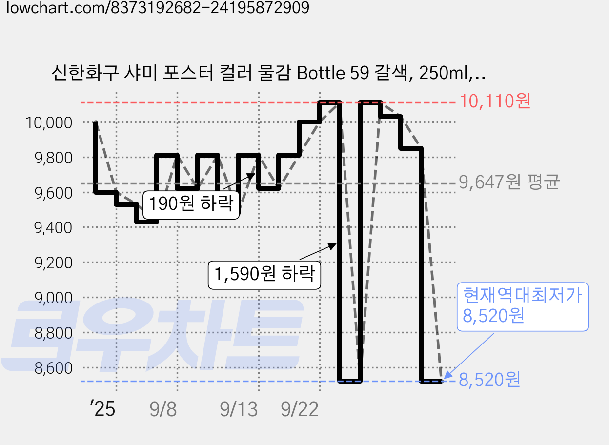 신한화구 샤미 포스터 컬러 물감 Bottle 59 갈색, 250ml, 1색 가격 변동 차트, 현재가 8,520원, 역대최저가