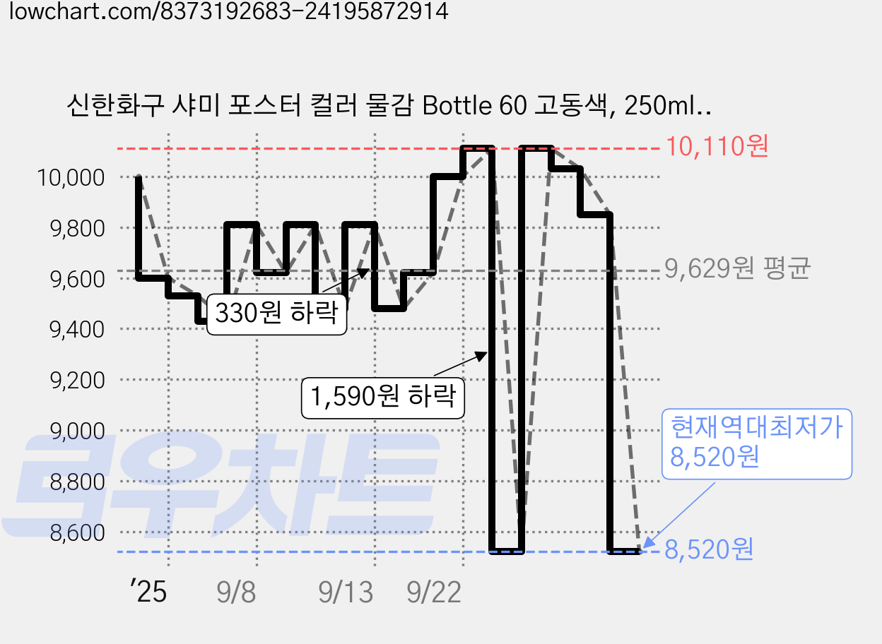 신한화구 샤미 포스터 컬러 물감 Bottle 60 고동색, 250ml, 1색 가격 변동 차트, 현재가 8,520원, 역대최저가