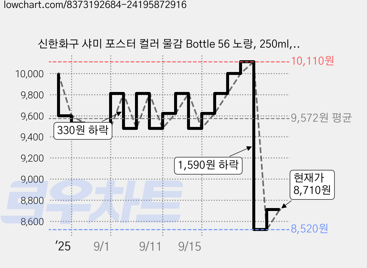 신한화구 샤미 포스터 컬러 물감 Bottle 56 노랑, 250ml, 1색 가격 변동 차트, 현재가 8,520원, 역대최저가