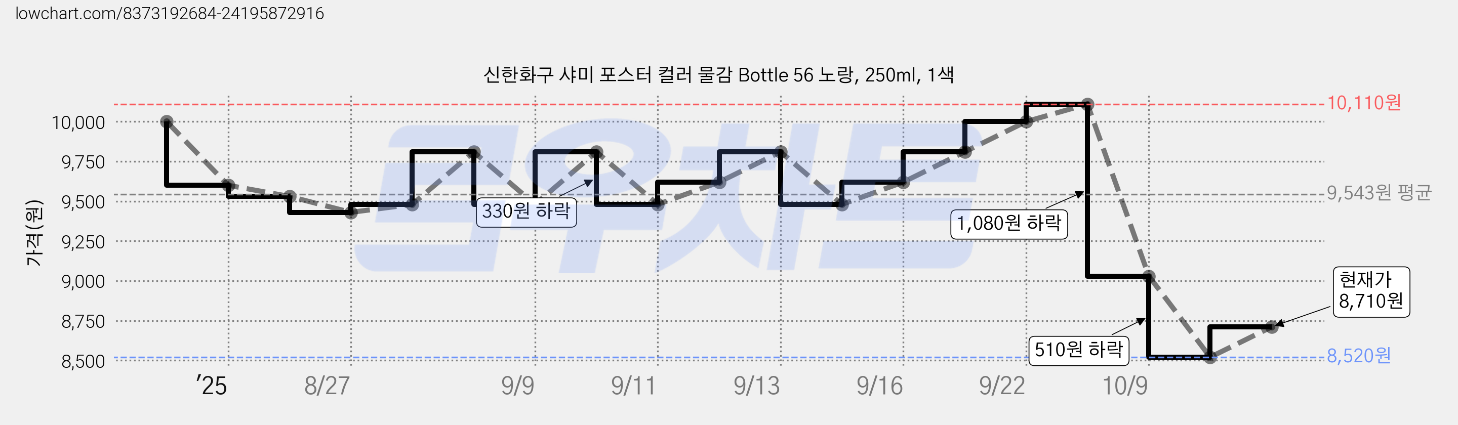 신한화구 샤미 포스터 컬러 물감 Bottle 56 노랑, 250ml, 1색 가격 변동 차트, 현재가 8,520원, 역대최저가