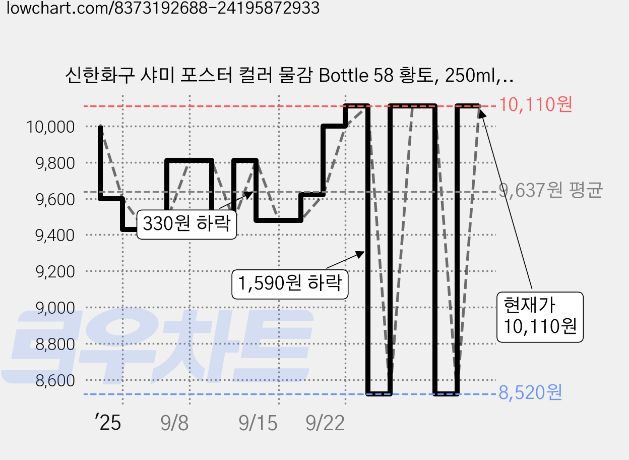 신한화구 샤미 포스터 컬러 물감 Bottle 58 황토, 250ml, 1색 가격 변동 차트, 현재가 8,520원, 역대최저가