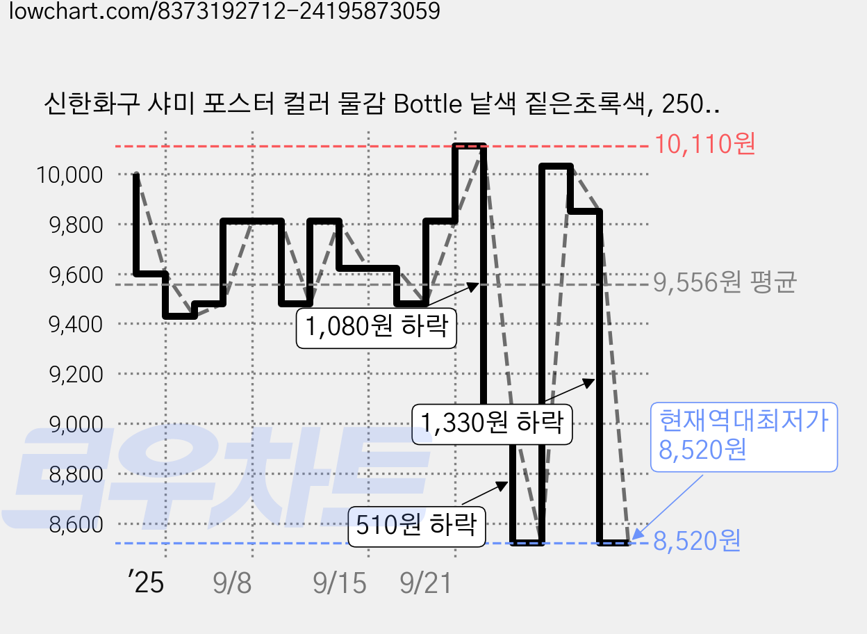 신한화구 샤미 포스터 컬러 물감 Bottle 낱색 짙은초록색, 250ml, 1색 가격 변동 차트, 현재가 8,520원, 역대최저가