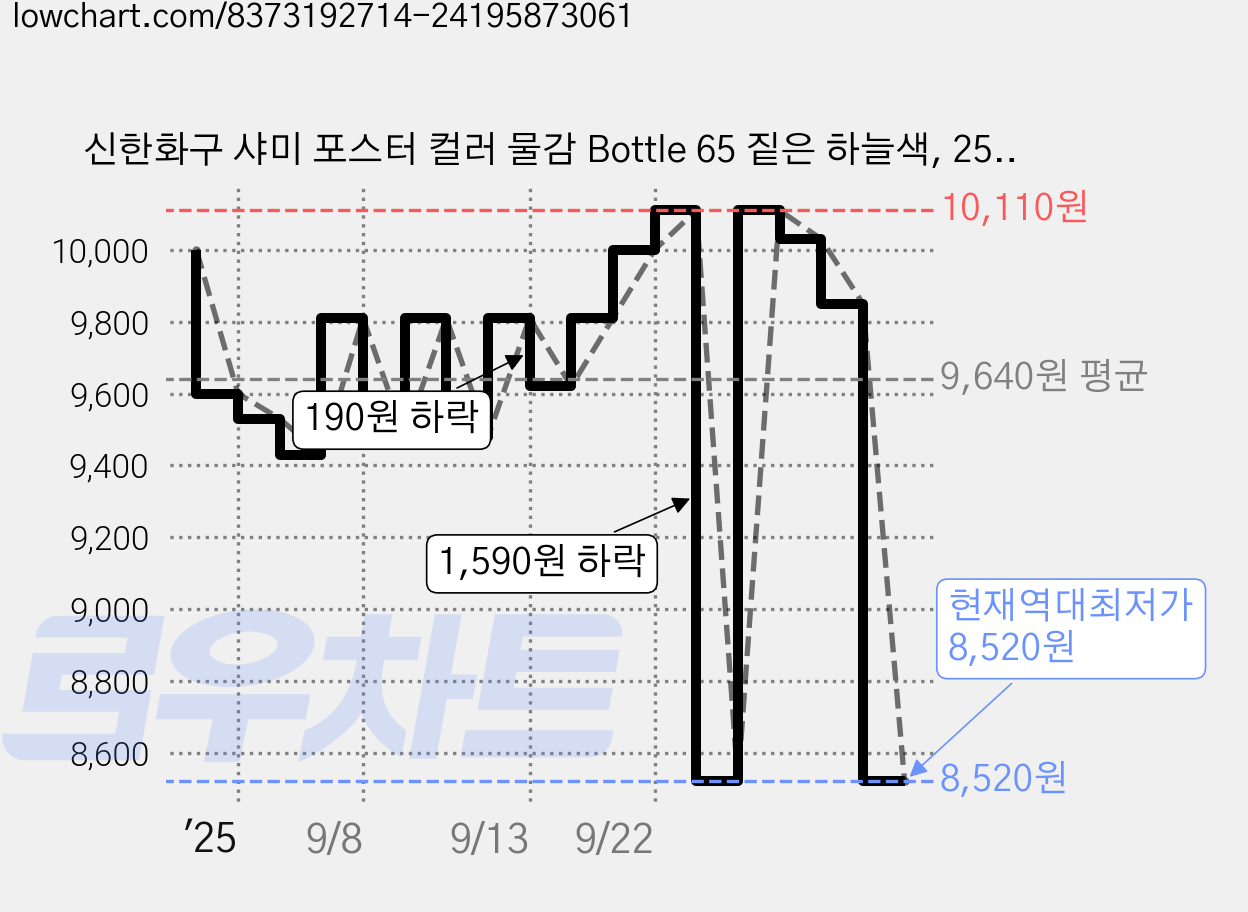 신한화구 샤미 포스터 컬러 물감 Bottle 65 짙은 하늘색, 250ml, 1색 가격 변동 차트, 현재가 8,520원, 역대최저가