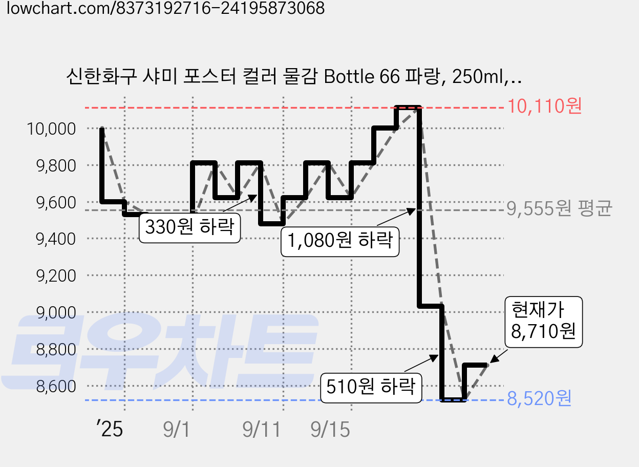 신한화구 샤미 포스터 컬러 물감 Bottle 66 파랑, 250ml, 1색 가격 변동 차트, 현재가 8,520원, 역대최저가