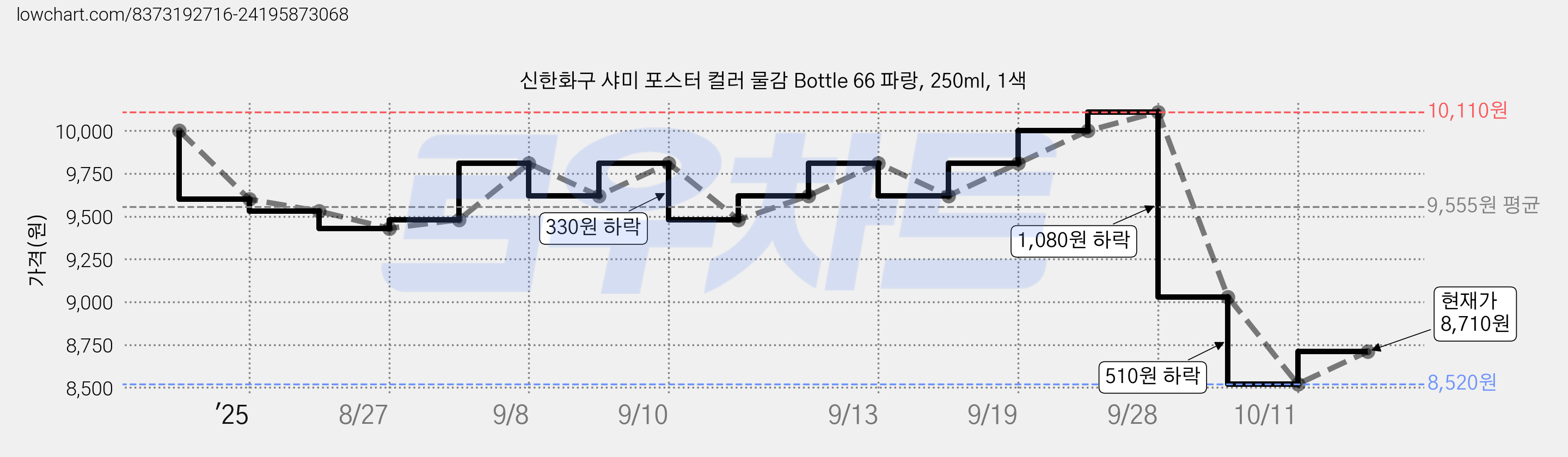 신한화구 샤미 포스터 컬러 물감 Bottle 66 파랑, 250ml, 1색 가격 변동 차트, 현재가 8,520원, 역대최저가