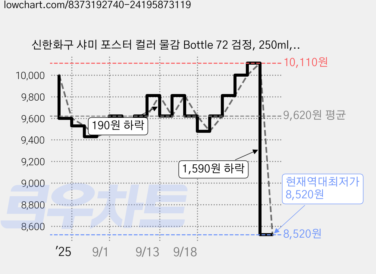 신한화구 샤미 포스터 컬러 물감 Bottle 72 검정, 250ml, 1색 가격 변동 차트, 현재가 8,520원, 역대최저가